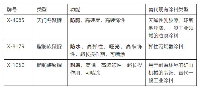 裝飾用聚脲的優(yōu)勢是什么，有哪幾個分類詳細(xì)介紹(圖1)